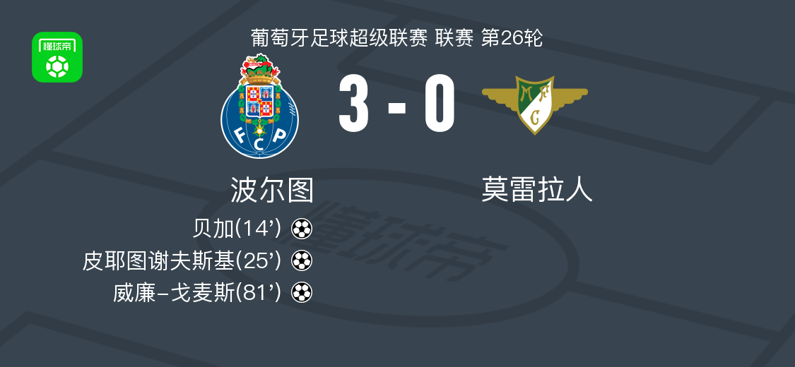 世界杯官网app下载最新版-波尔图3-0大胜莫雷拉人，威廉-戈麦斯、皮耶图谢夫斯基破门