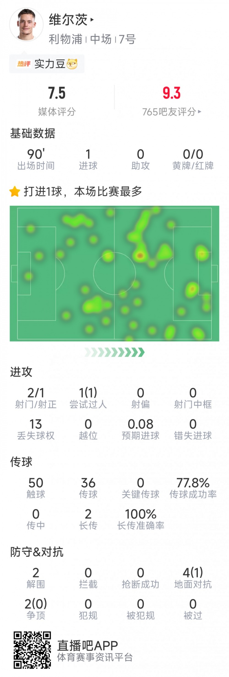 世界杯比赛高清播放-维尔茨本场数据:爆杆破门,2射1正,1次过人,评分7.5分